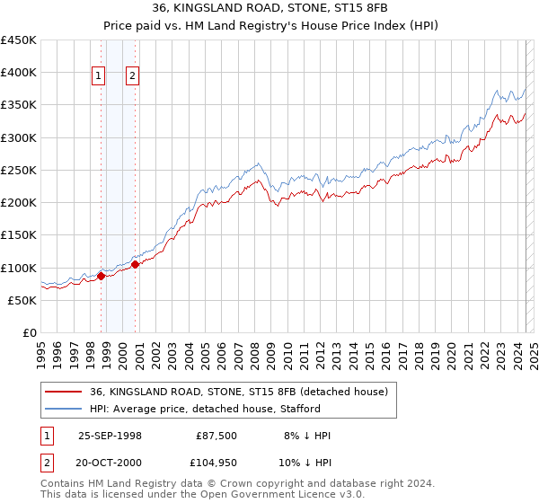 36, KINGSLAND ROAD, STONE, ST15 8FB: Price paid vs HM Land Registry's House Price Index