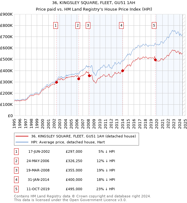 36, KINGSLEY SQUARE, FLEET, GU51 1AH: Price paid vs HM Land Registry's House Price Index