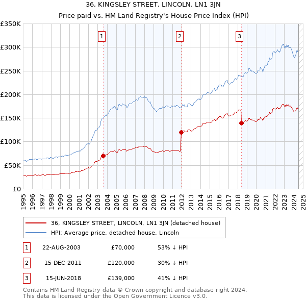 36, KINGSLEY STREET, LINCOLN, LN1 3JN: Price paid vs HM Land Registry's House Price Index