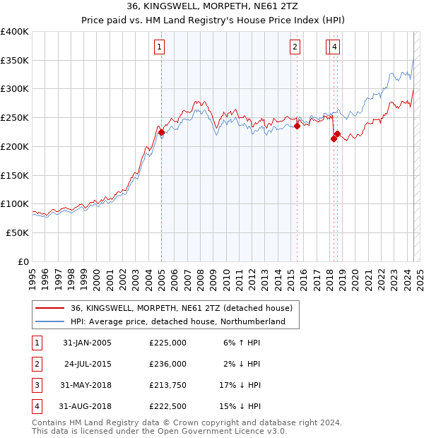 36, KINGSWELL, MORPETH, NE61 2TZ: Price paid vs HM Land Registry's House Price Index