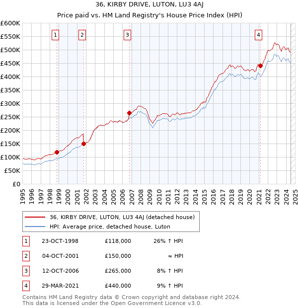 36, KIRBY DRIVE, LUTON, LU3 4AJ: Price paid vs HM Land Registry's House Price Index