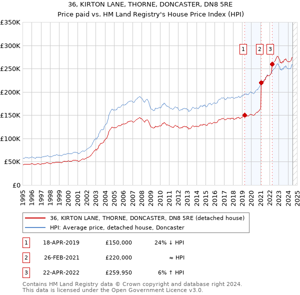 36, KIRTON LANE, THORNE, DONCASTER, DN8 5RE: Price paid vs HM Land Registry's House Price Index