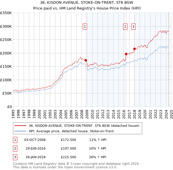 36, KISDON AVENUE, STOKE-ON-TRENT, ST6 8GW: Price paid vs HM Land Registry's House Price Index