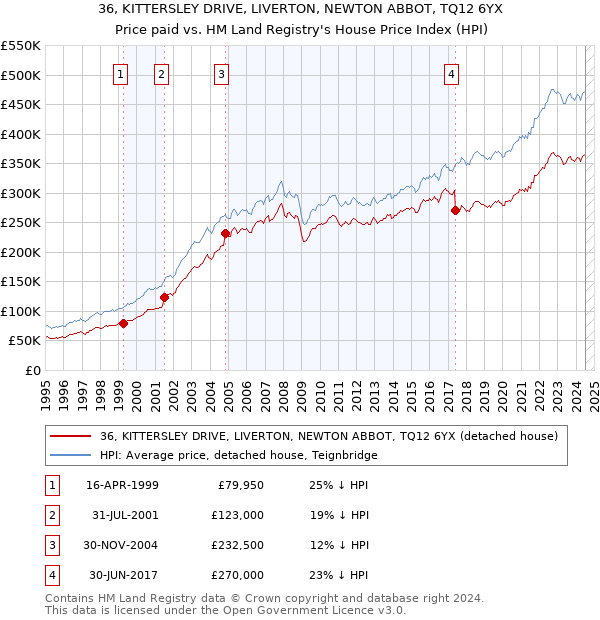 36, KITTERSLEY DRIVE, LIVERTON, NEWTON ABBOT, TQ12 6YX: Price paid vs HM Land Registry's House Price Index