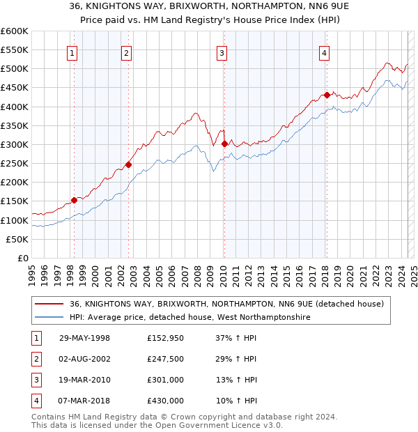 36, KNIGHTONS WAY, BRIXWORTH, NORTHAMPTON, NN6 9UE: Price paid vs HM Land Registry's House Price Index