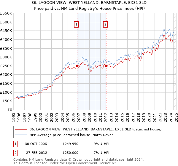 36, LAGOON VIEW, WEST YELLAND, BARNSTAPLE, EX31 3LD: Price paid vs HM Land Registry's House Price Index