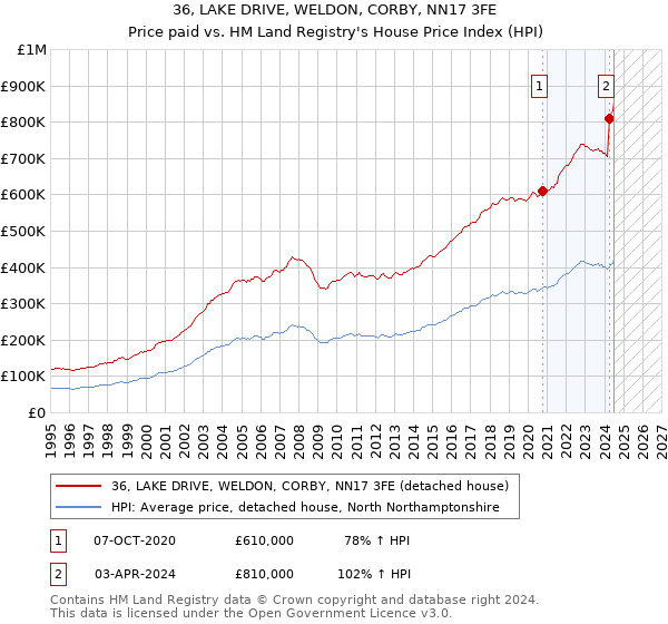 36, LAKE DRIVE, WELDON, CORBY, NN17 3FE: Price paid vs HM Land Registry's House Price Index