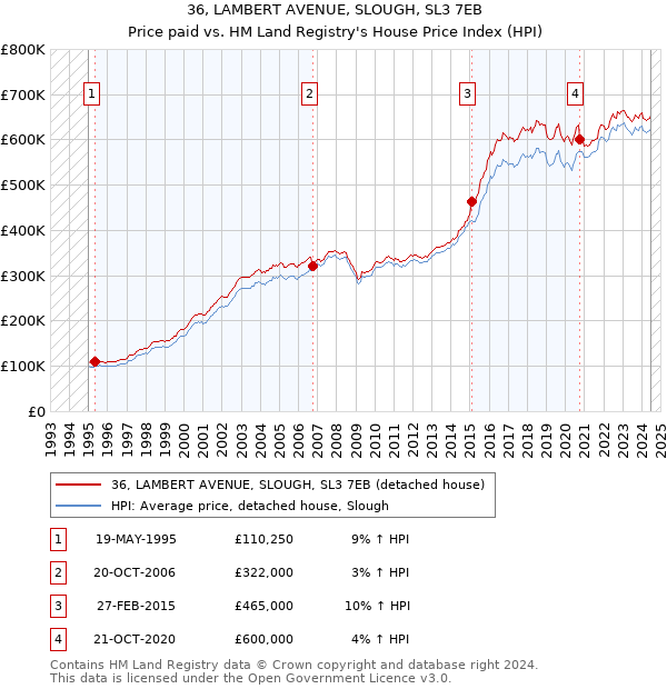 36, LAMBERT AVENUE, SLOUGH, SL3 7EB: Price paid vs HM Land Registry's House Price Index