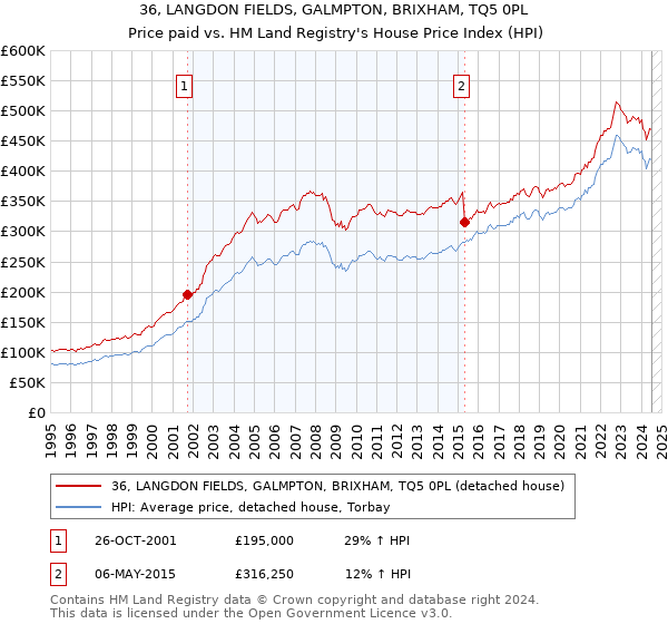 36, LANGDON FIELDS, GALMPTON, BRIXHAM, TQ5 0PL: Price paid vs HM Land Registry's House Price Index