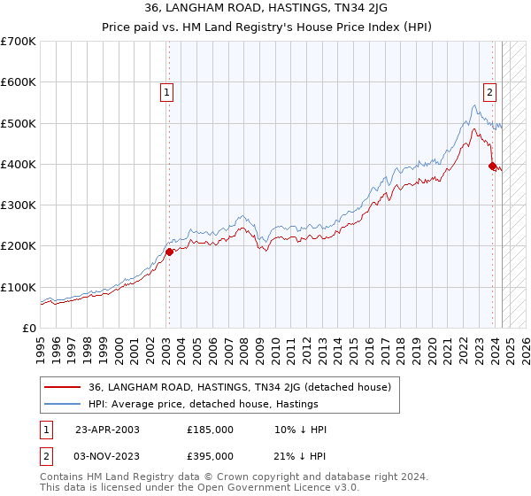 36, LANGHAM ROAD, HASTINGS, TN34 2JG: Price paid vs HM Land Registry's House Price Index