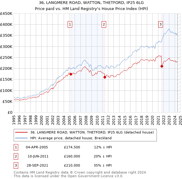 36, LANGMERE ROAD, WATTON, THETFORD, IP25 6LG: Price paid vs HM Land Registry's House Price Index