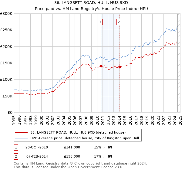 36, LANGSETT ROAD, HULL, HU8 9XD: Price paid vs HM Land Registry's House Price Index