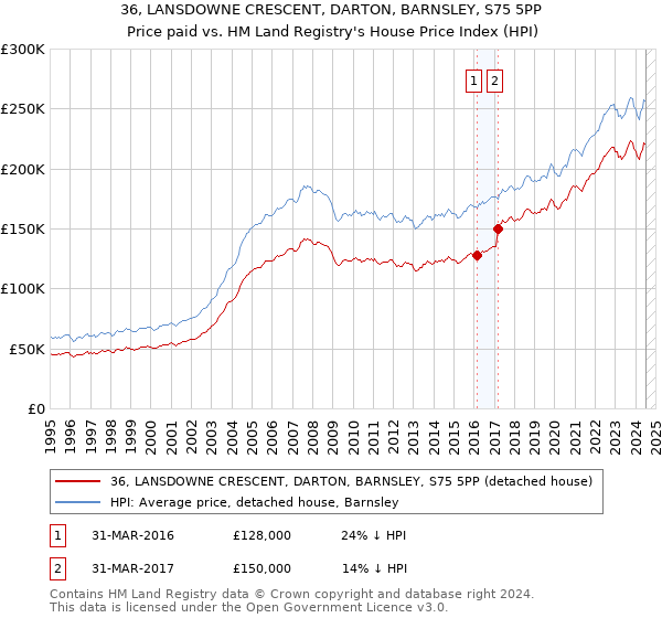 36, LANSDOWNE CRESCENT, DARTON, BARNSLEY, S75 5PP: Price paid vs HM Land Registry's House Price Index