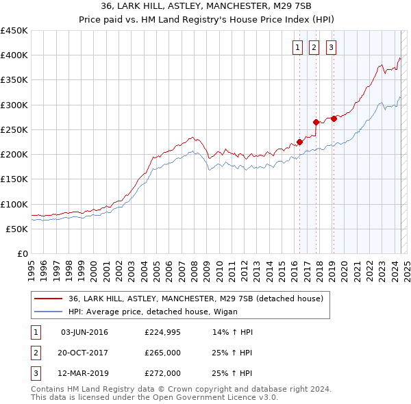 36, LARK HILL, ASTLEY, MANCHESTER, M29 7SB: Price paid vs HM Land Registry's House Price Index