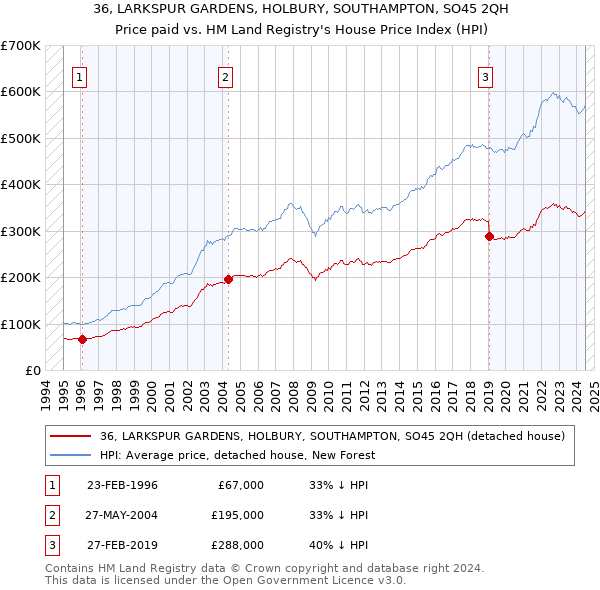 36, LARKSPUR GARDENS, HOLBURY, SOUTHAMPTON, SO45 2QH: Price paid vs HM Land Registry's House Price Index