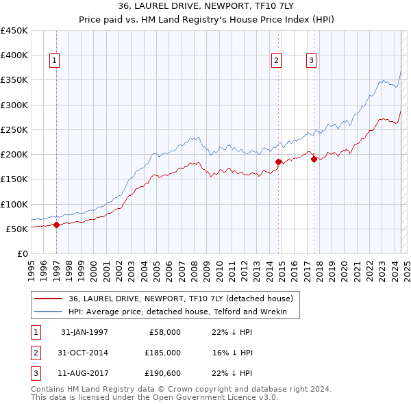 36, LAUREL DRIVE, NEWPORT, TF10 7LY: Price paid vs HM Land Registry's House Price Index