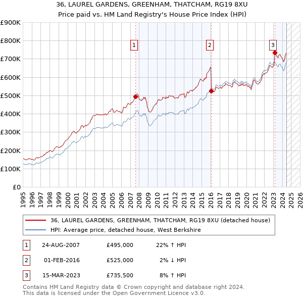 36, LAUREL GARDENS, GREENHAM, THATCHAM, RG19 8XU: Price paid vs HM Land Registry's House Price Index