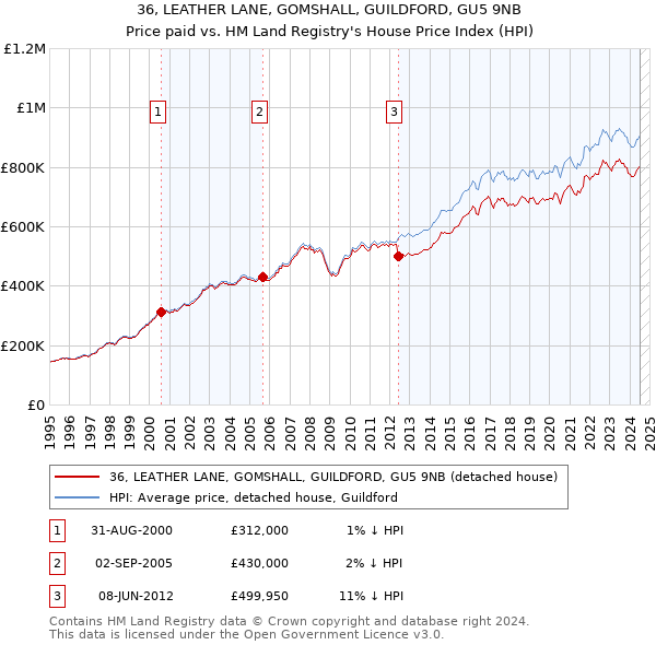 36, LEATHER LANE, GOMSHALL, GUILDFORD, GU5 9NB: Price paid vs HM Land Registry's House Price Index