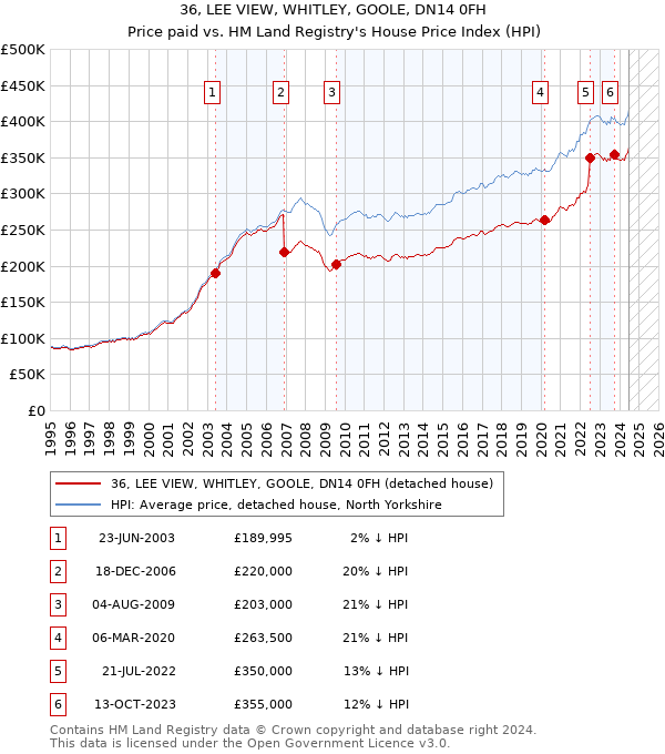 36, LEE VIEW, WHITLEY, GOOLE, DN14 0FH: Price paid vs HM Land Registry's House Price Index