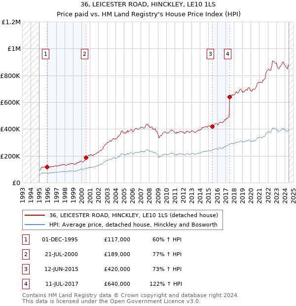 36, LEICESTER ROAD, HINCKLEY, LE10 1LS: Price paid vs HM Land Registry's House Price Index