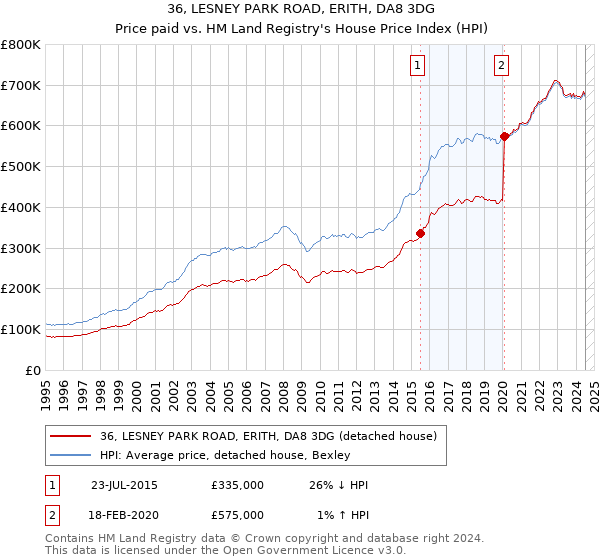 36, LESNEY PARK ROAD, ERITH, DA8 3DG: Price paid vs HM Land Registry's House Price Index