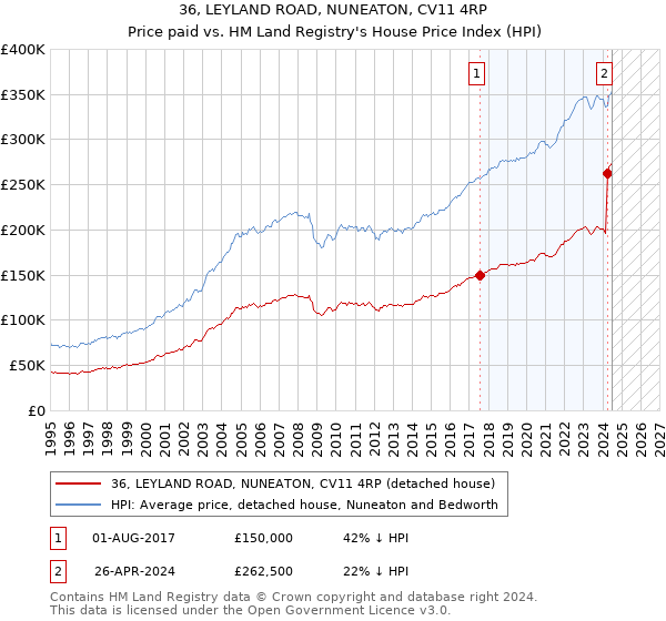 36, LEYLAND ROAD, NUNEATON, CV11 4RP: Price paid vs HM Land Registry's House Price Index