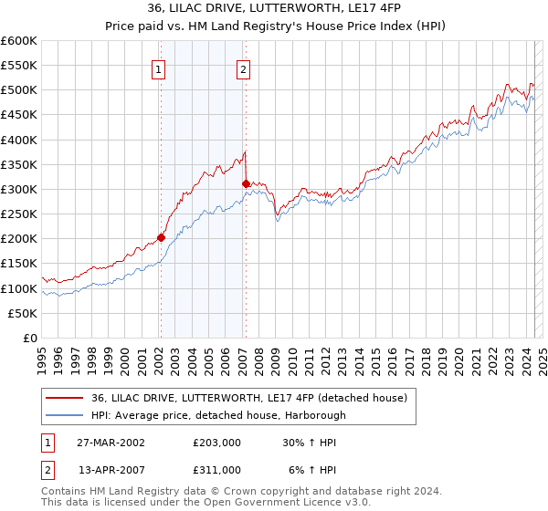 36, LILAC DRIVE, LUTTERWORTH, LE17 4FP: Price paid vs HM Land Registry's House Price Index