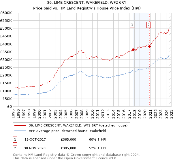 36, LIME CRESCENT, WAKEFIELD, WF2 6RY: Price paid vs HM Land Registry's House Price Index