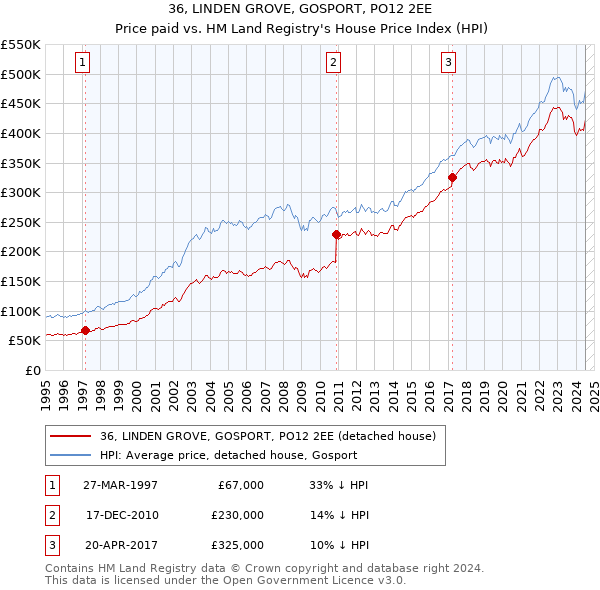 36, LINDEN GROVE, GOSPORT, PO12 2EE: Price paid vs HM Land Registry's House Price Index