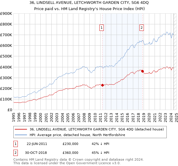 36, LINDSELL AVENUE, LETCHWORTH GARDEN CITY, SG6 4DQ: Price paid vs HM Land Registry's House Price Index