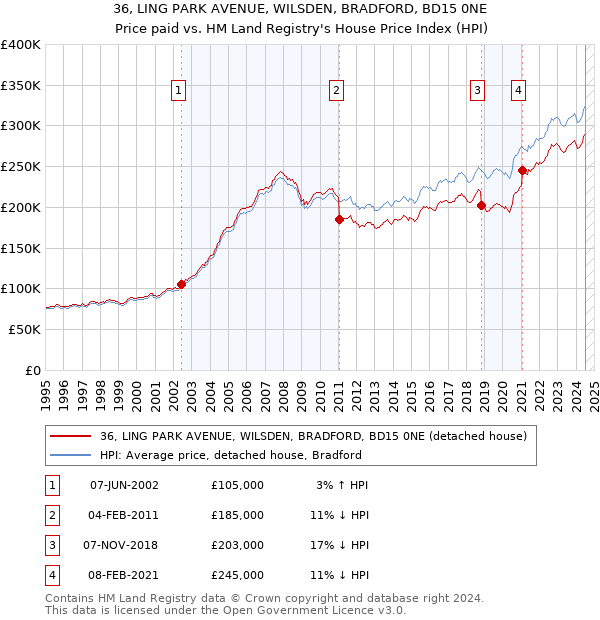 36, LING PARK AVENUE, WILSDEN, BRADFORD, BD15 0NE: Price paid vs HM Land Registry's House Price Index