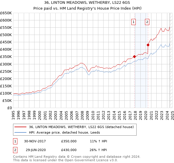 36, LINTON MEADOWS, WETHERBY, LS22 6GS: Price paid vs HM Land Registry's House Price Index