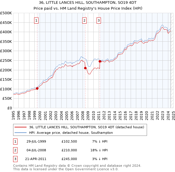 36, LITTLE LANCES HILL, SOUTHAMPTON, SO19 4DT: Price paid vs HM Land Registry's House Price Index