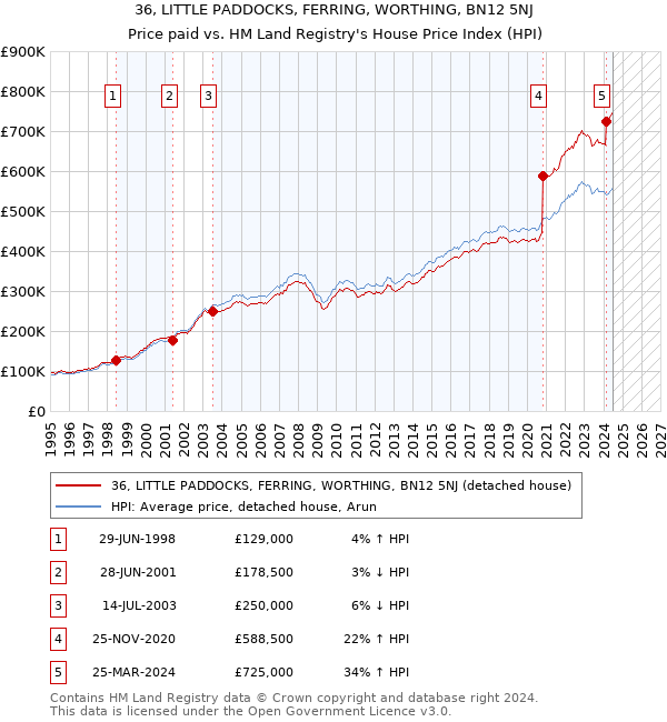 36, LITTLE PADDOCKS, FERRING, WORTHING, BN12 5NJ: Price paid vs HM Land Registry's House Price Index