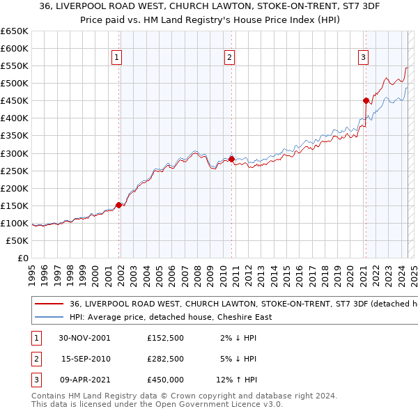 36, LIVERPOOL ROAD WEST, CHURCH LAWTON, STOKE-ON-TRENT, ST7 3DF: Price paid vs HM Land Registry's House Price Index