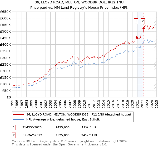 36, LLOYD ROAD, MELTON, WOODBRIDGE, IP12 1NU: Price paid vs HM Land Registry's House Price Index