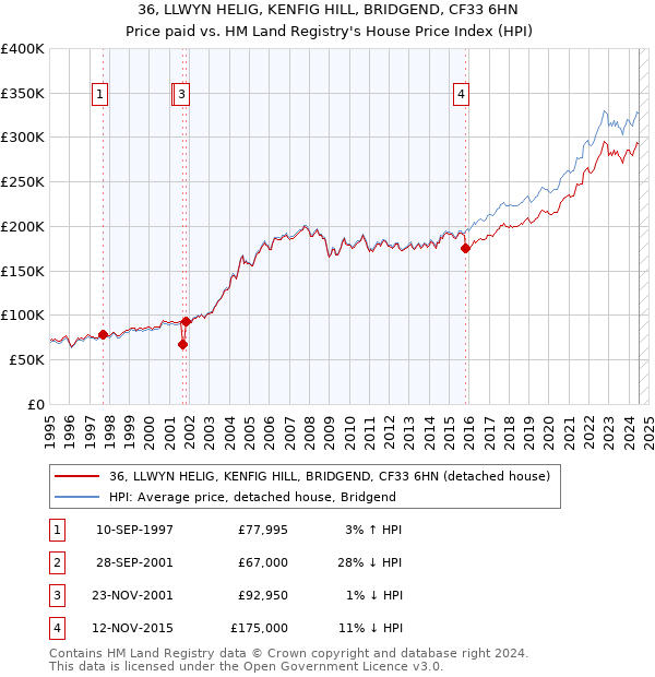 36, LLWYN HELIG, KENFIG HILL, BRIDGEND, CF33 6HN: Price paid vs HM Land Registry's House Price Index