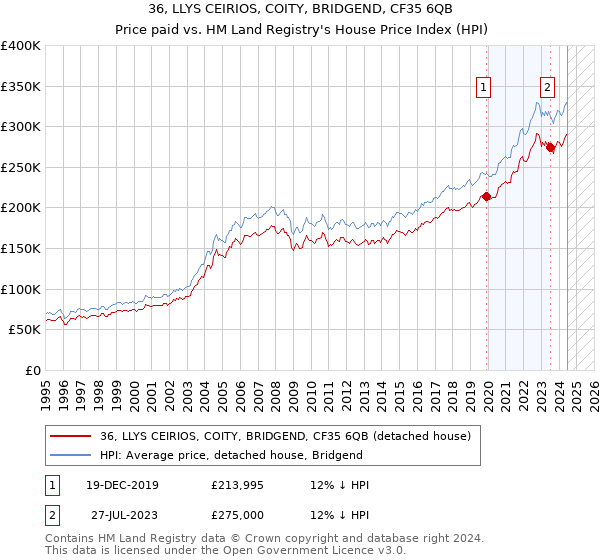 36, LLYS CEIRIOS, COITY, BRIDGEND, CF35 6QB: Price paid vs HM Land Registry's House Price Index