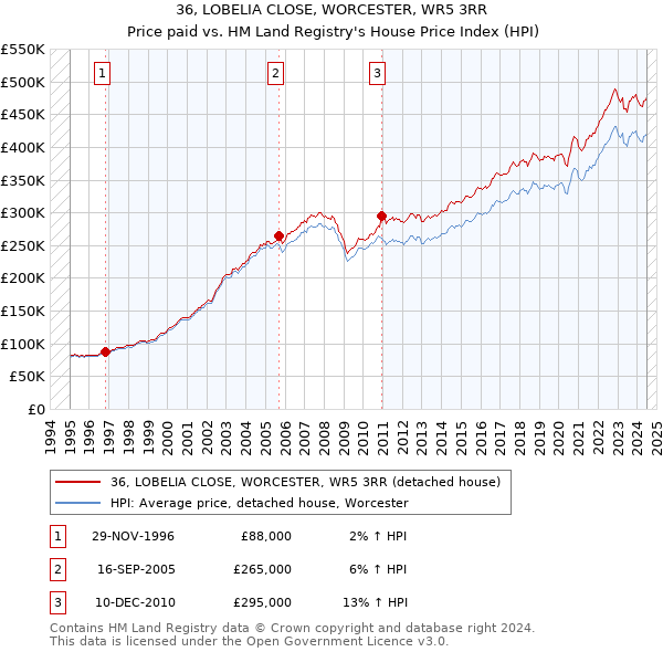 36, LOBELIA CLOSE, WORCESTER, WR5 3RR: Price paid vs HM Land Registry's House Price Index