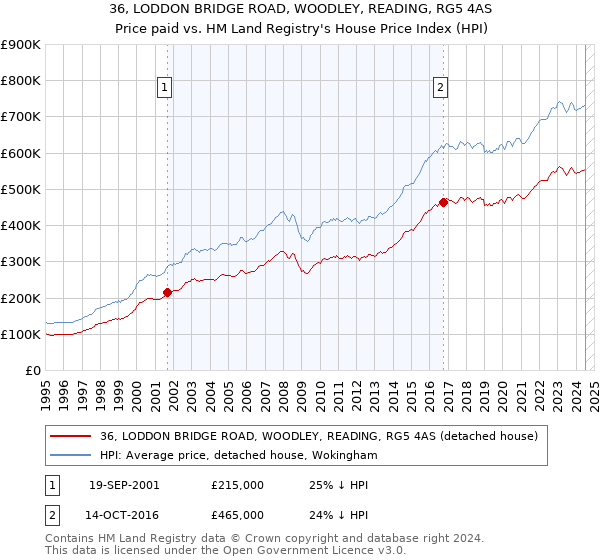 36, LODDON BRIDGE ROAD, WOODLEY, READING, RG5 4AS: Price paid vs HM Land Registry's House Price Index