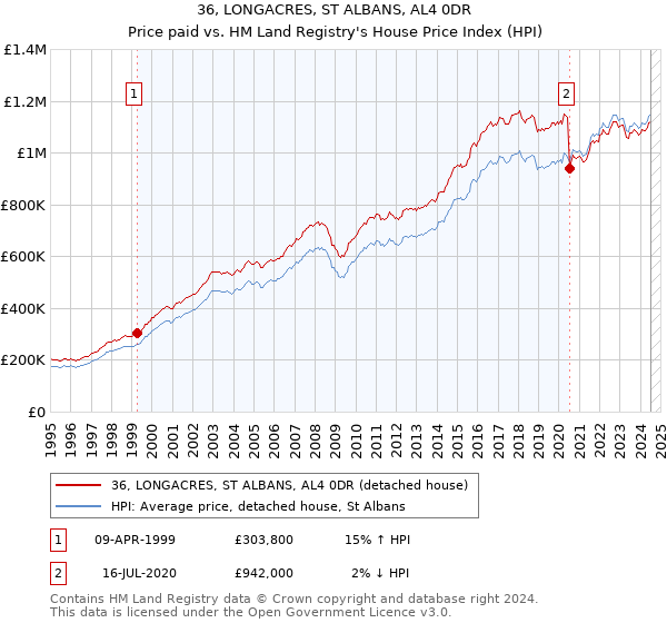 36, LONGACRES, ST ALBANS, AL4 0DR: Price paid vs HM Land Registry's House Price Index