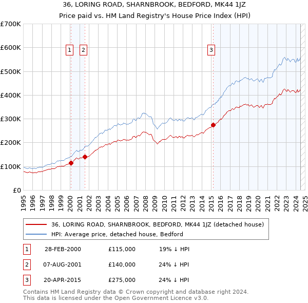 36, LORING ROAD, SHARNBROOK, BEDFORD, MK44 1JZ: Price paid vs HM Land Registry's House Price Index