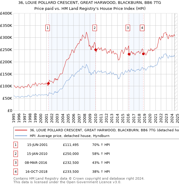 36, LOUIE POLLARD CRESCENT, GREAT HARWOOD, BLACKBURN, BB6 7TG: Price paid vs HM Land Registry's House Price Index