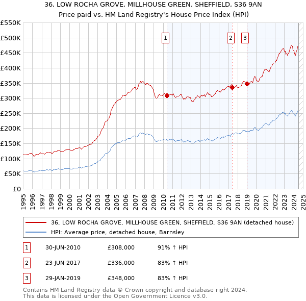 36, LOW ROCHA GROVE, MILLHOUSE GREEN, SHEFFIELD, S36 9AN: Price paid vs HM Land Registry's House Price Index