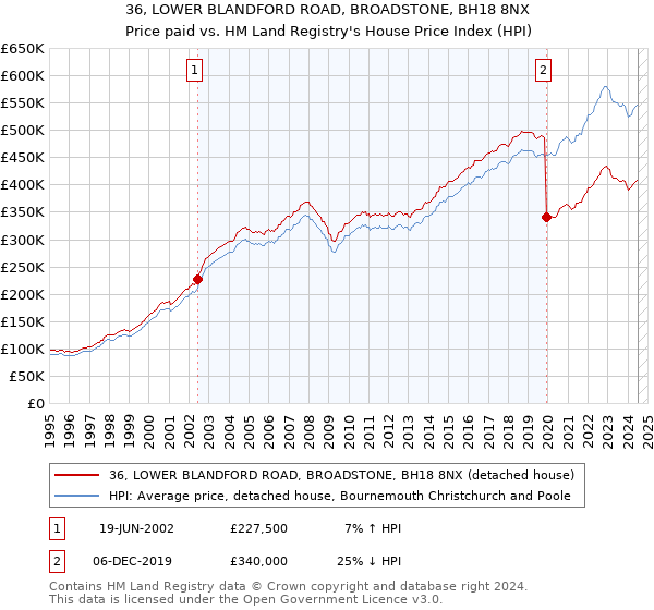 36, LOWER BLANDFORD ROAD, BROADSTONE, BH18 8NX: Price paid vs HM Land Registry's House Price Index