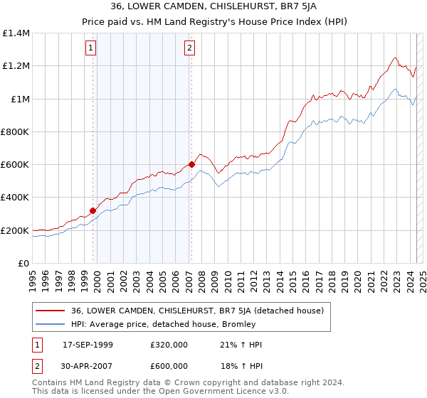 36, LOWER CAMDEN, CHISLEHURST, BR7 5JA: Price paid vs HM Land Registry's House Price Index