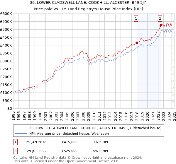 36, LOWER CLADSWELL LANE, COOKHILL, ALCESTER, B49 5JY: Price paid vs HM Land Registry's House Price Index