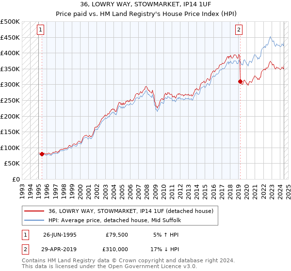 36, LOWRY WAY, STOWMARKET, IP14 1UF: Price paid vs HM Land Registry's House Price Index