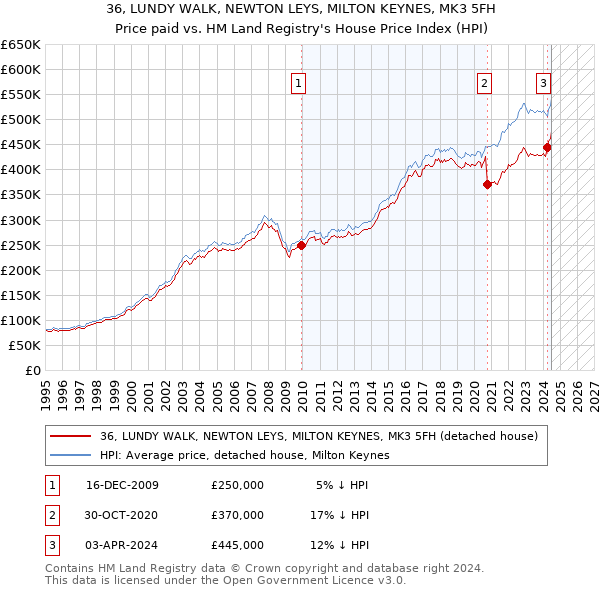 36, LUNDY WALK, NEWTON LEYS, MILTON KEYNES, MK3 5FH: Price paid vs HM Land Registry's House Price Index