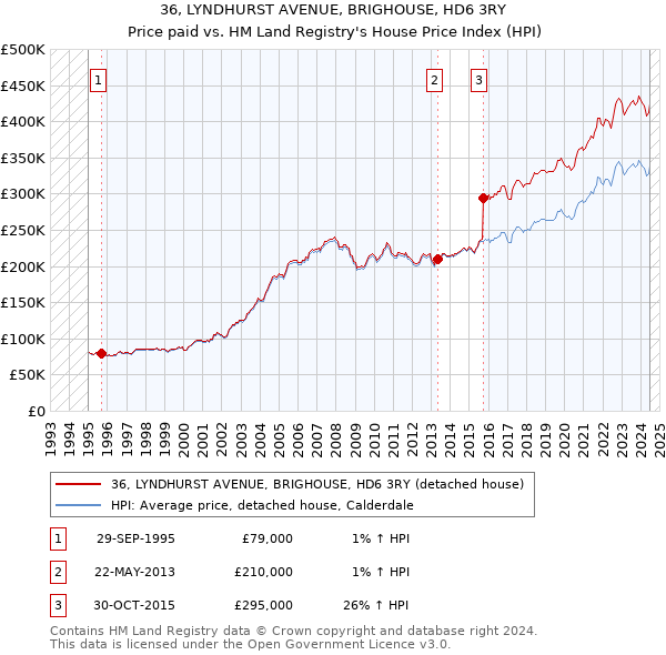 36, LYNDHURST AVENUE, BRIGHOUSE, HD6 3RY: Price paid vs HM Land Registry's House Price Index